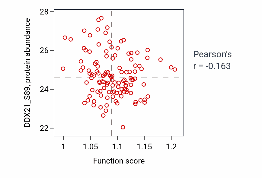 Per-sample scatter of Polysaccharide metabolic process activity vs DDX21_S89 in BRCA.