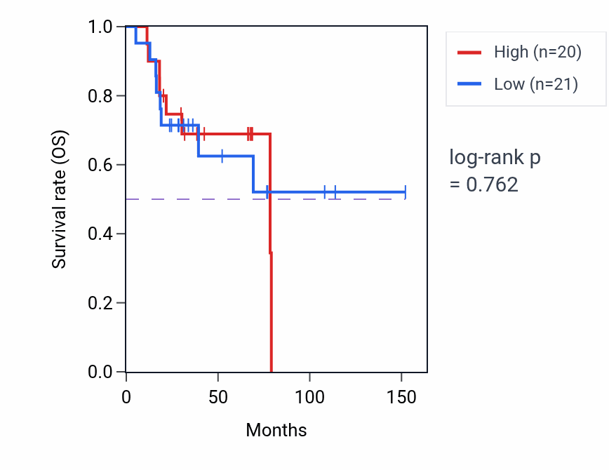 Kaplan&ndash;Meier survival curve for Polysaccharide metabolic process pathway activity in ACC: high vs low activity groups.
