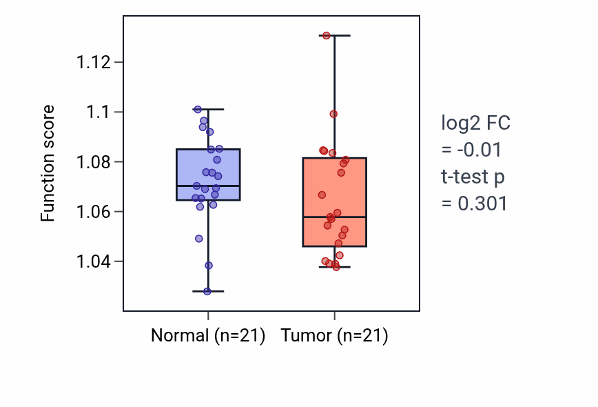 Tumor-vs-normal pathway-activity box plot for Polysaccharide metabolic process in KIRP.