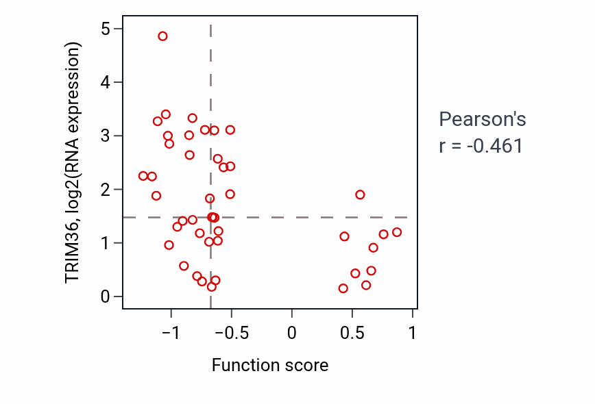 Per-sample scatter of Regulation of glycogen biosynthetic process activity vs TRIM36 in BREAST.
