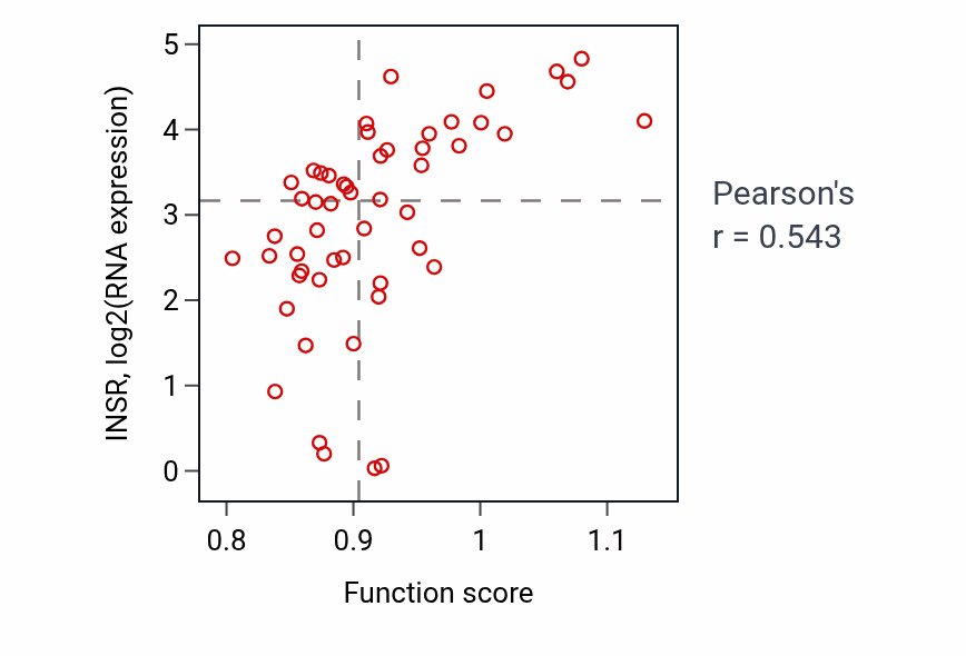 Per-sample scatter of Regulation of glycogen biosynthetic process activity vs INSR in LUNG_SCLC.