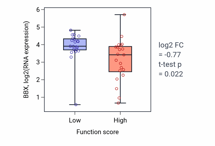Box plot of BBX in Regulation of glycogen biosynthetic process-low vs -high samples in LARGE_INTESTINE.