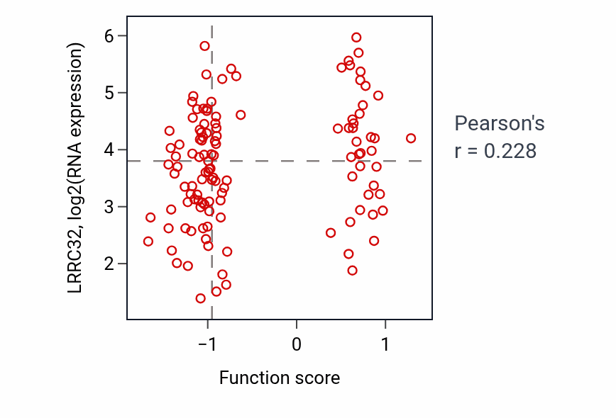 Per-sample scatter of Regulation of glycogen biosynthetic process activity vs LRRC32 in BRCA.