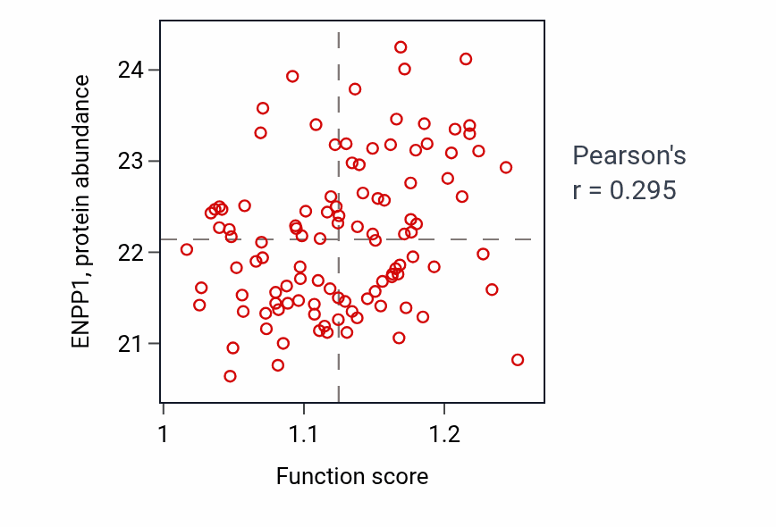 Per-sample scatter of Regulation of glycogen biosynthetic process activity vs ENPP1 in LSCC.