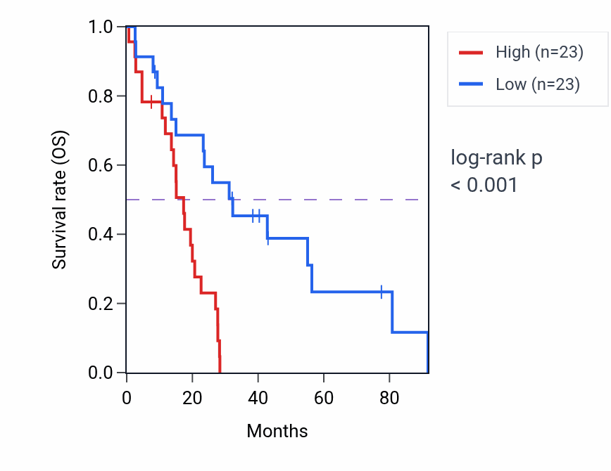 Kaplan&ndash;Meier survival curve for Regulation of glycogen biosynthetic process pathway activity in MESO: high vs low activity groups.