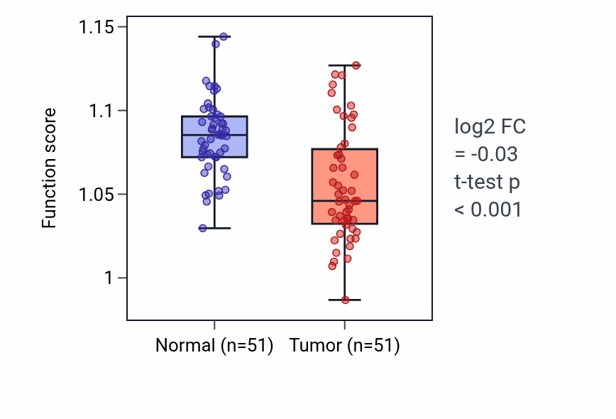 Tumor-vs-normal pathway-activity box plot for Regulation of glycogen biosynthetic process in KIRC.