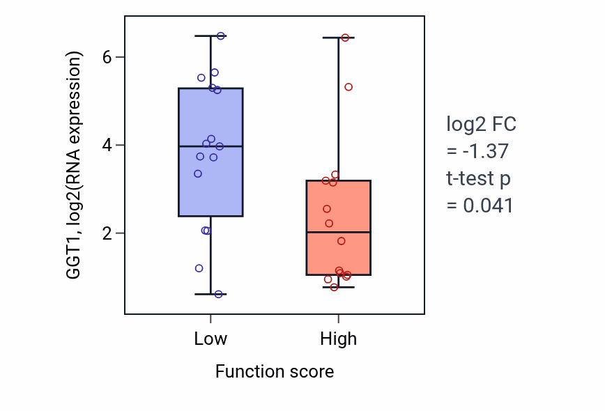 Box plot of GGT1 in Regulation of glycogen catabolic process-low vs -high samples in PANCREAS.