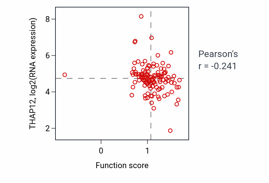 Per-sample scatter of Regulation of glycogen catabolic process activity vs THAP12 in BRCA.