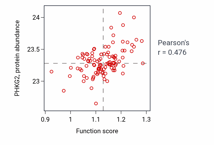 Per-sample scatter of Regulation of glycogen catabolic process activity vs PHKG2 in LSCC.