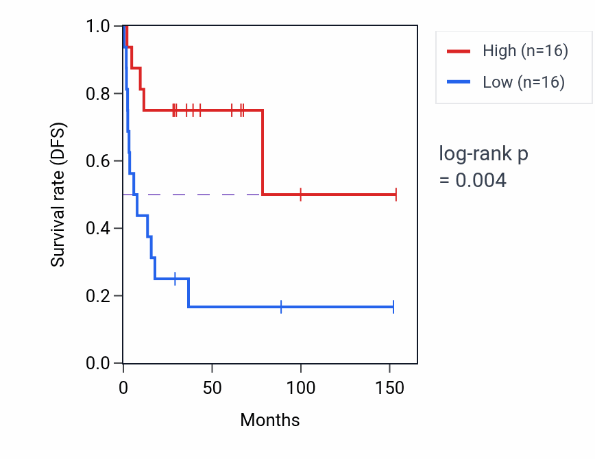 Kaplan&ndash;Meier survival curve for Regulation of glycogen catabolic process pathway activity in ACC: high vs low activity groups.