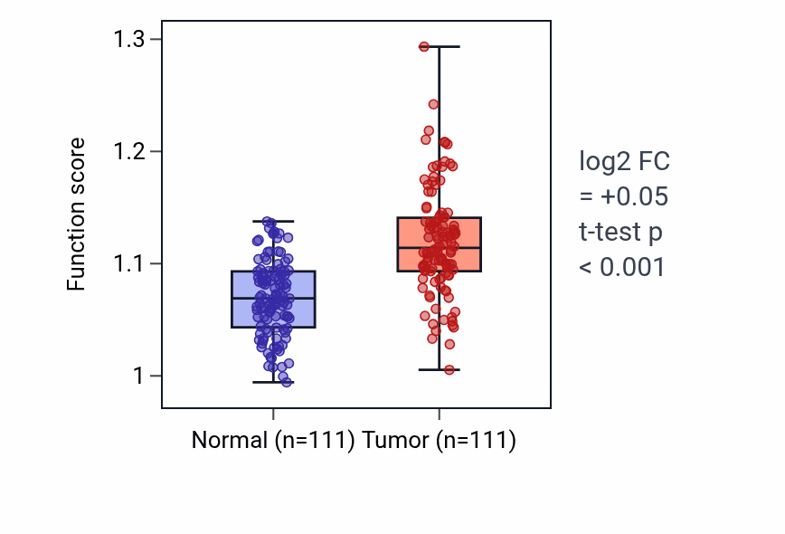Tumor-vs-normal pathway-activity box plot for Regulation of glycogen catabolic process in BRCA.