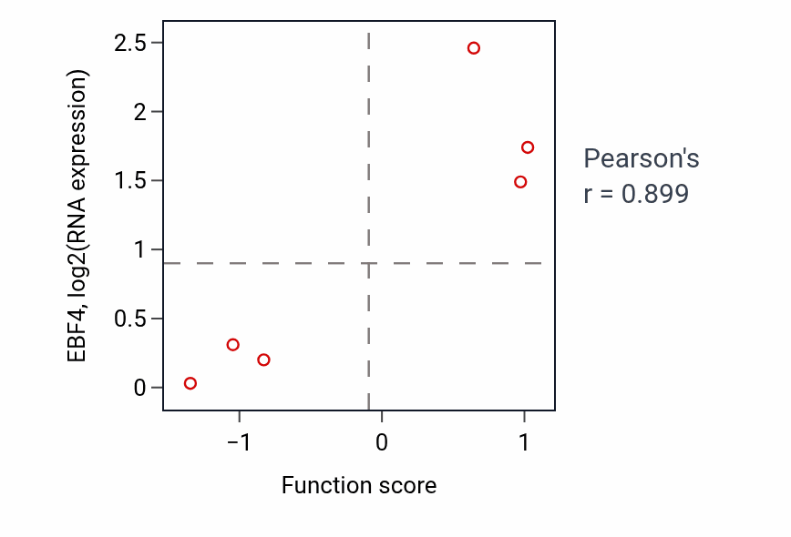 Per-sample scatter of Disaccharide metabolic process activity vs EBF4 in SKIN.