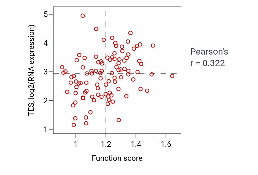 Per-sample scatter of Disaccharide metabolic process activity vs TES in GBM.