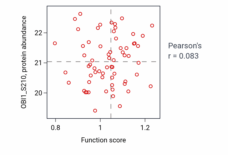 Per-sample scatter of Disaccharide metabolic process activity vs OBI1_S210 in LUAD.