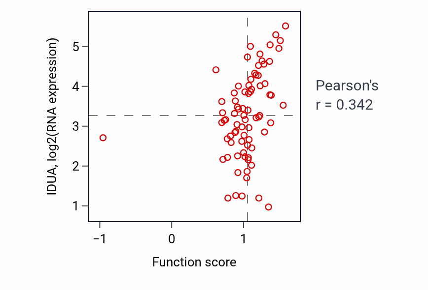 Per-sample scatter of Disaccharide metabolic process activity vs IDUA in SCLC.