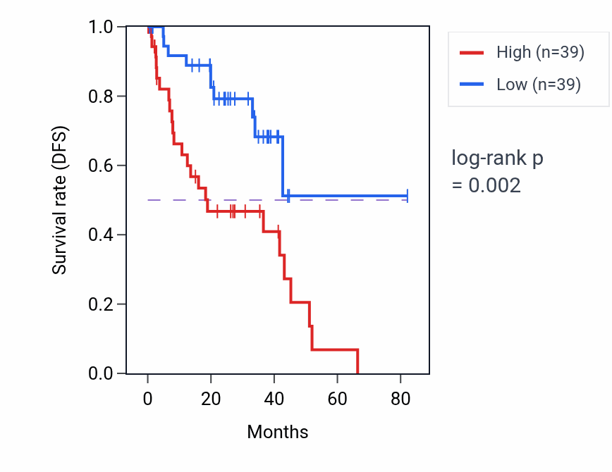 Kaplan&ndash;Meier survival curve for Disaccharide metabolic process pathway activity in UVM: high vs low activity groups.