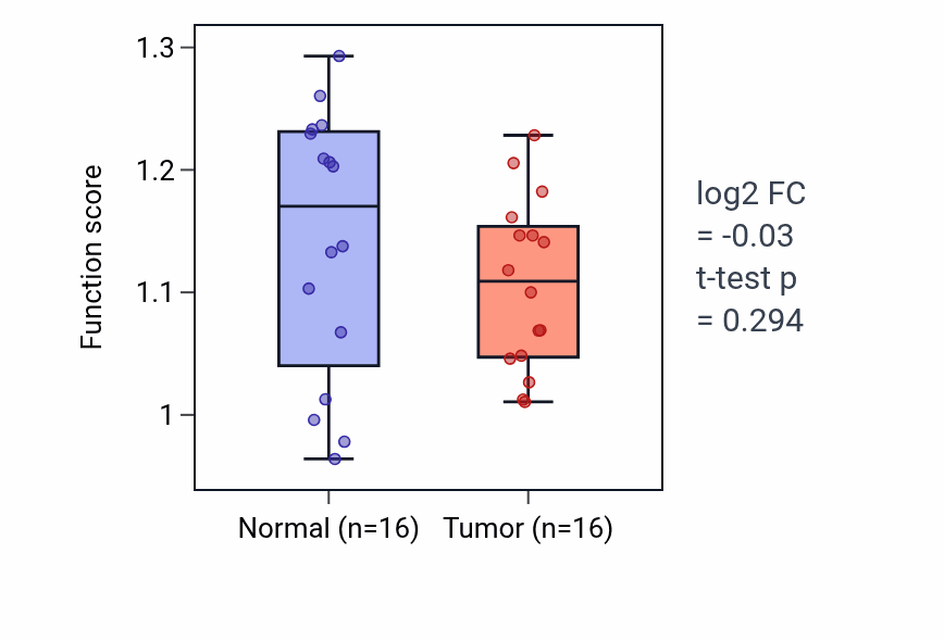 Tumor-vs-normal pathway-activity box plot for Disaccharide metabolic process in KIRP.