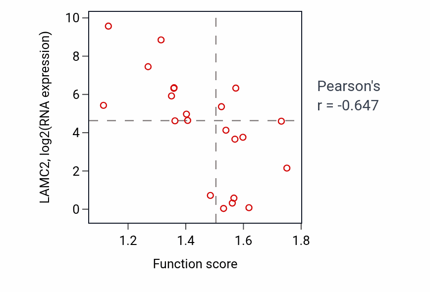 Per-sample scatter of Monosaccharide metabolic process activity vs LAMC2 in STOMACH.