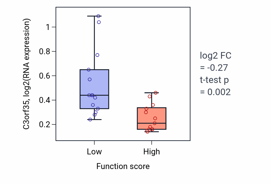 Box plot of C3orf35 in Monosaccharide metabolic process-low vs -high samples in KIDNEY.