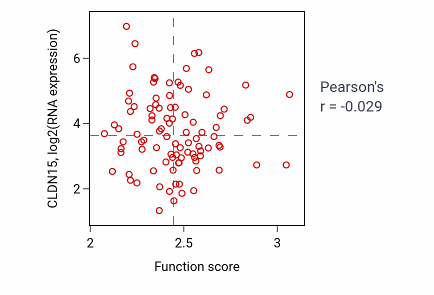 Per-sample scatter of Monosaccharide metabolic process activity vs CLDN15 in COAD.