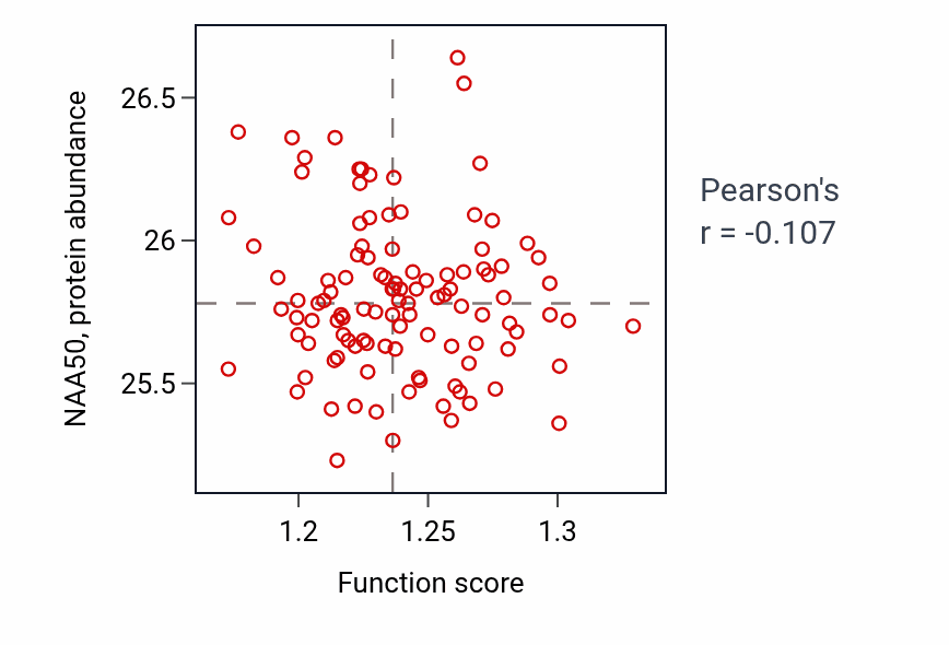 Per-sample scatter of Monosaccharide metabolic process activity vs NAA50 in LUAD.