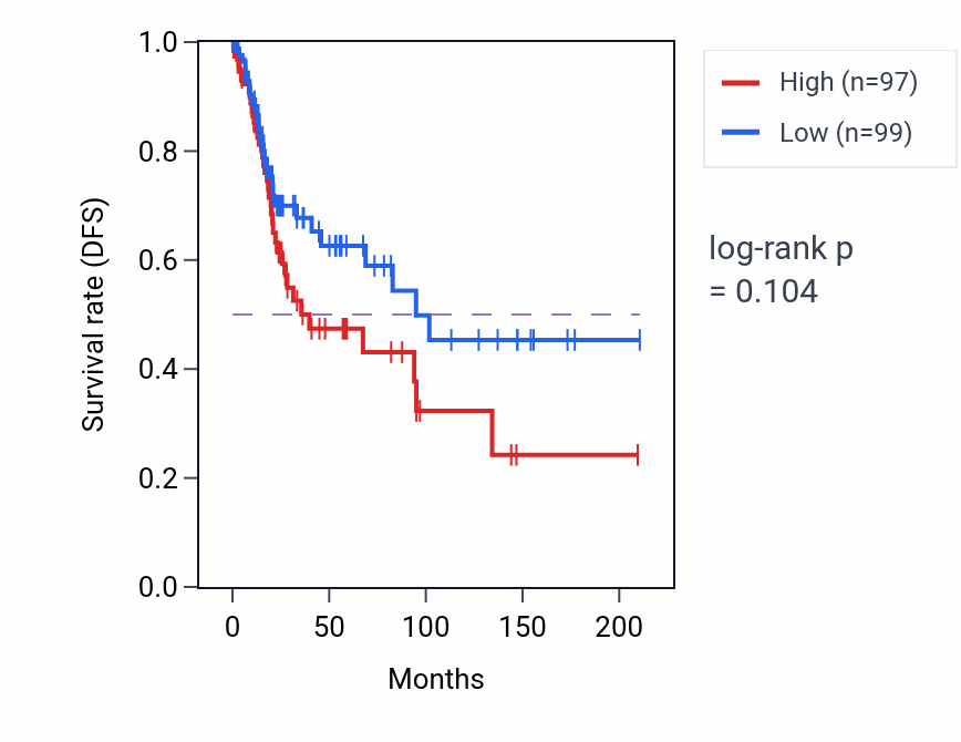 Kaplan&ndash;Meier survival curve for Monosaccharide metabolic process pathway activity in CESC: high vs low activity groups.
