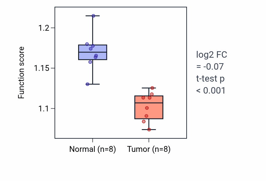 Tumor-vs-normal pathway-activity box plot for Monosaccharide metabolic process in KICH.