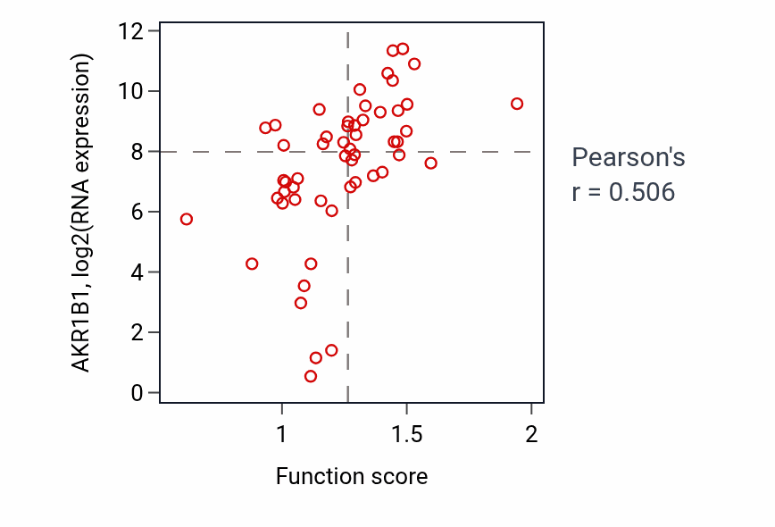 Per-sample scatter of Fructose metabolic process activity vs AKR1B1 in LUNG_NSCLC_LUAD.