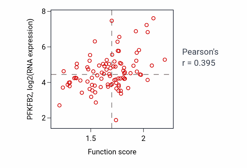 Per-sample scatter of Fructose metabolic process activity vs PFKFB2 in UCEC.