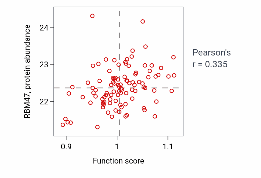 Per-sample scatter of Fructose metabolic process activity vs RBM47 in GBM.