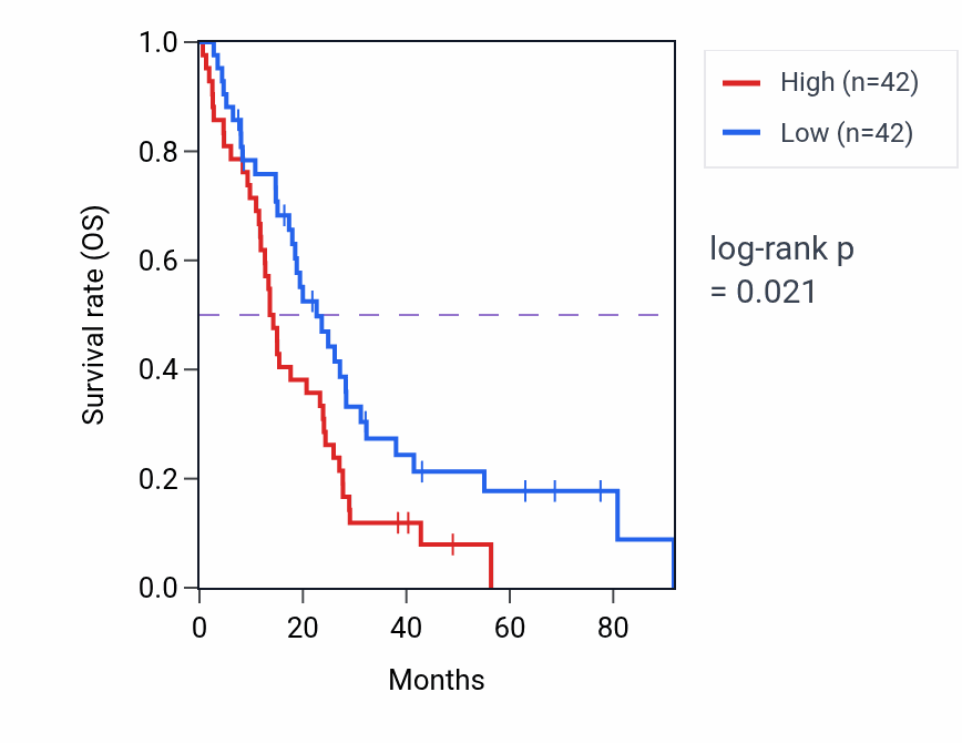 Kaplan&ndash;Meier survival curve for Fructose metabolic process pathway activity in MESO: high vs low activity groups.