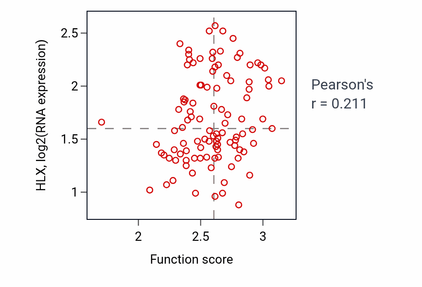 Per-sample scatter of Fructose 6-phosphate metabolic process activity vs HLX in PDAC.