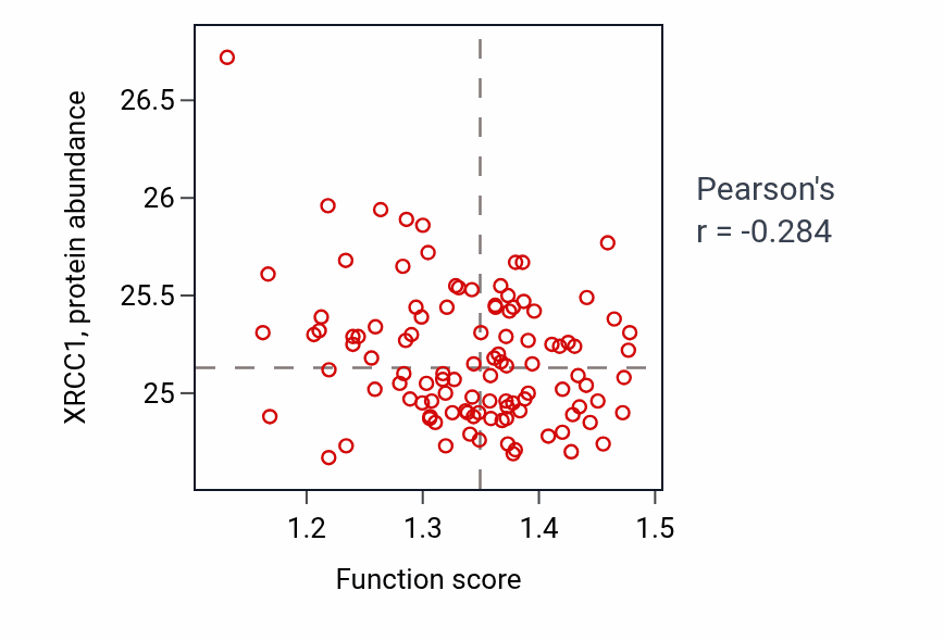 Per-sample scatter of Fructose 6-phosphate metabolic process activity vs XRCC1 in LSCC.