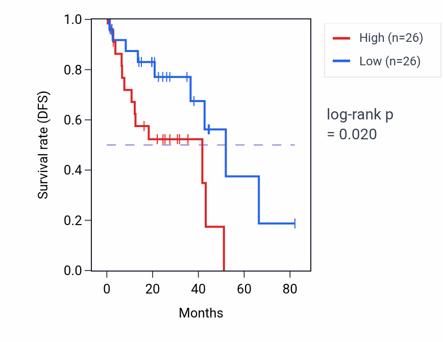 Kaplan&ndash;Meier survival curve for Fructose 6-phosphate metabolic process pathway activity in UVM: high vs low activity groups.