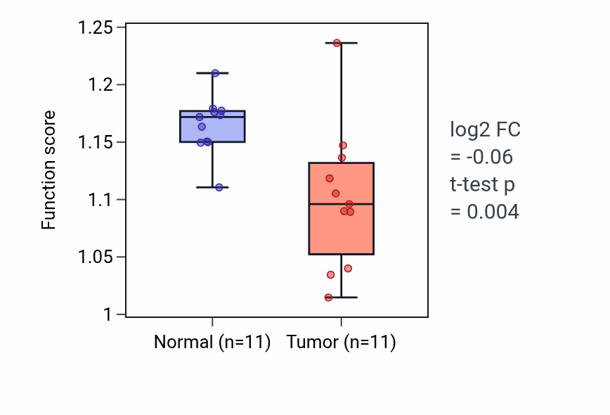 Tumor-vs-normal pathway-activity box plot for Fructose 6-phosphate metabolic process in KICH.