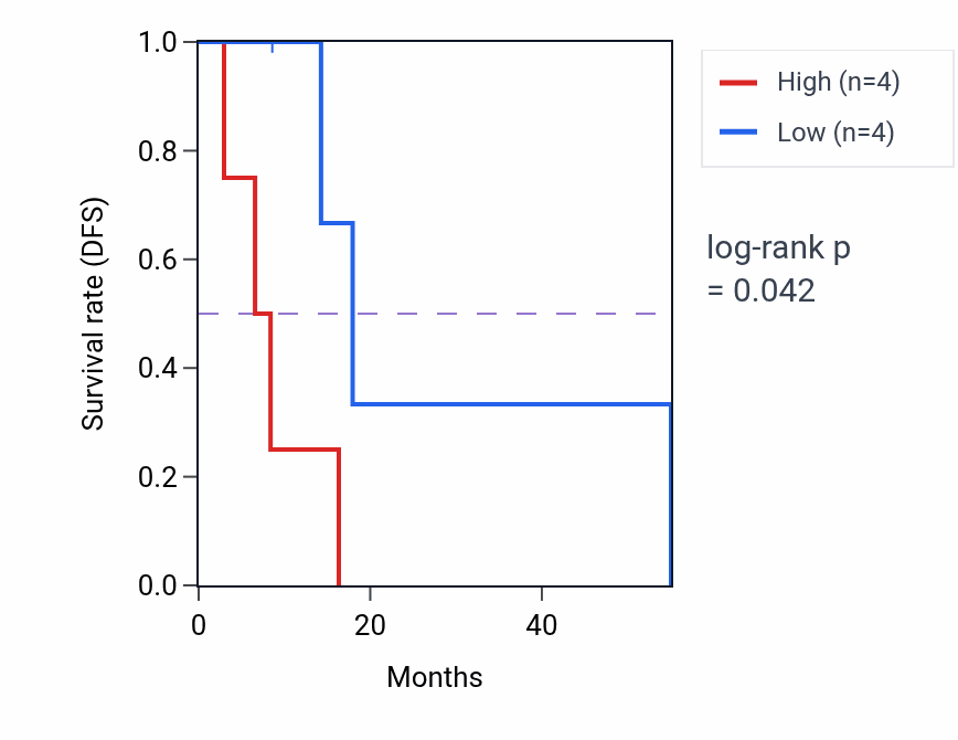 Kaplan&ndash;Meier survival curve for 