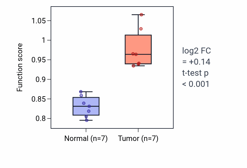 Tumor-vs-normal pathway-activity box plot for 