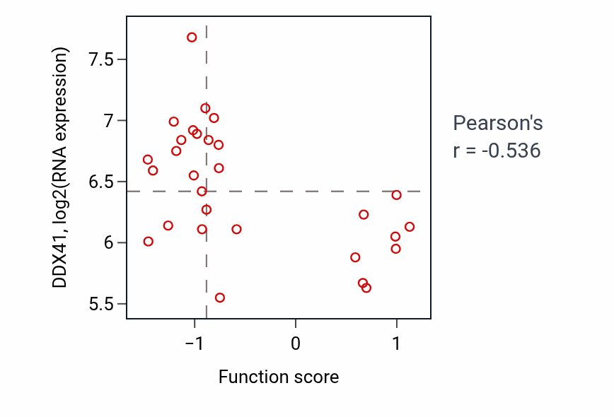 Per-sample scatter of Fucose metabolic process activity vs DDX41 in LARGE_INTESTINE.