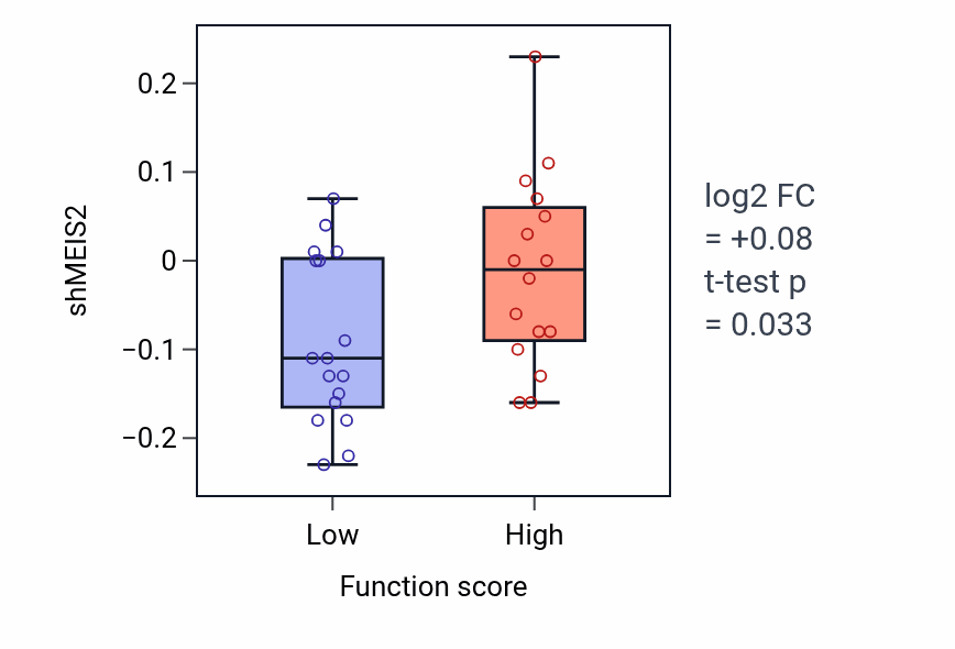 Box plot of MEIS2 in Fucose metabolic process-low vs -high samples in BLOOD_Leukemia.