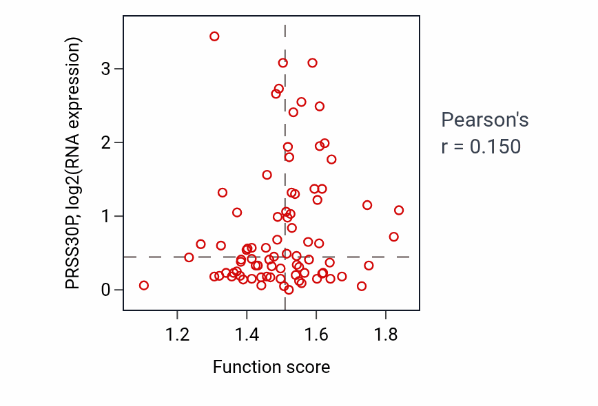 Per-sample scatter of Fucose metabolic process activity vs PRSS30P in OV.
