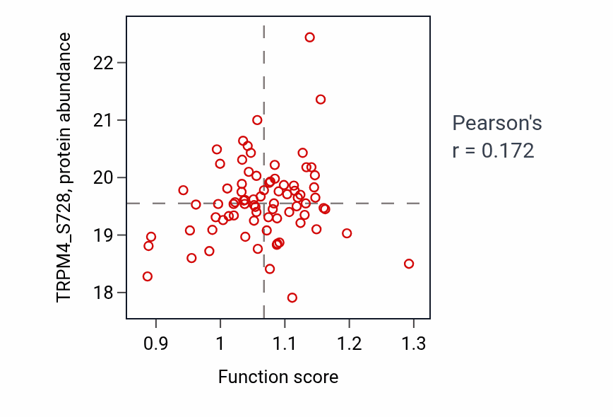 Per-sample scatter of Fucose metabolic process activity vs TRPM4_S728 in LSCC.