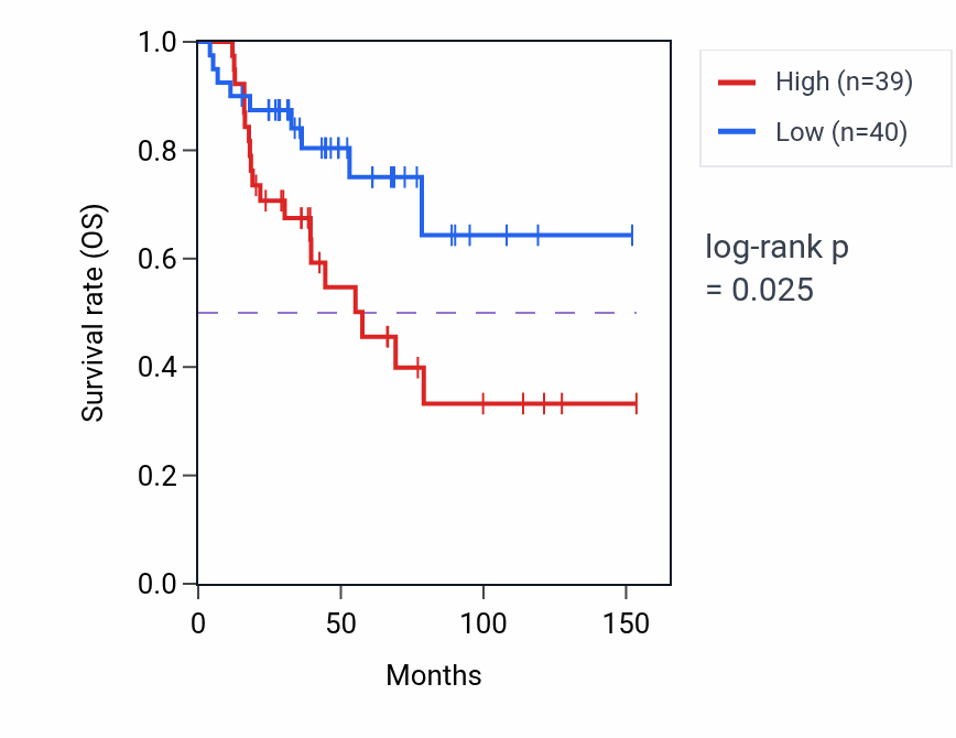 Kaplan&ndash;Meier survival curve for Fucose metabolic process pathway activity in ACC: high vs low activity groups.