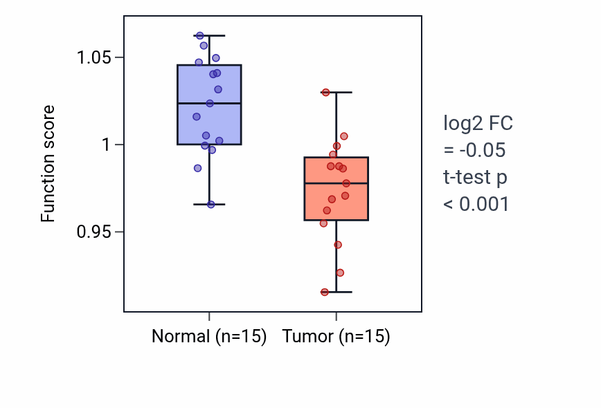 Tumor-vs-normal pathway-activity box plot for Fucose metabolic process in KICH.