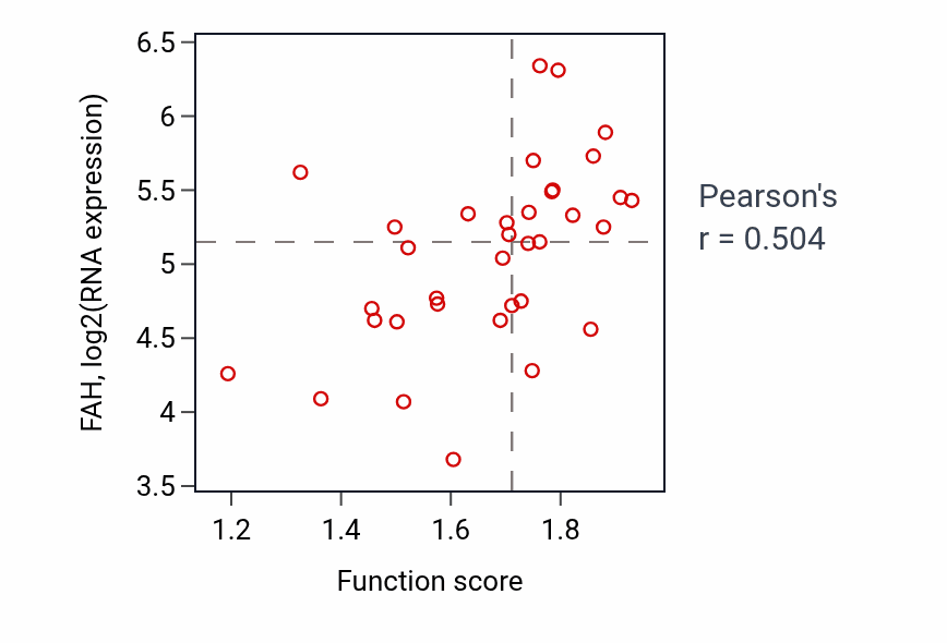 Per-sample scatter of Glucose metabolic process activity vs FAH in CNS.