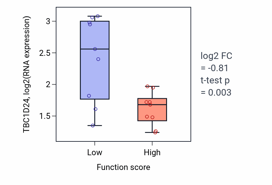 Box plot of TBC1D24 in Glucose metabolic process-low vs -high samples in UPPER_AERODIGESTIVE_TRACT.