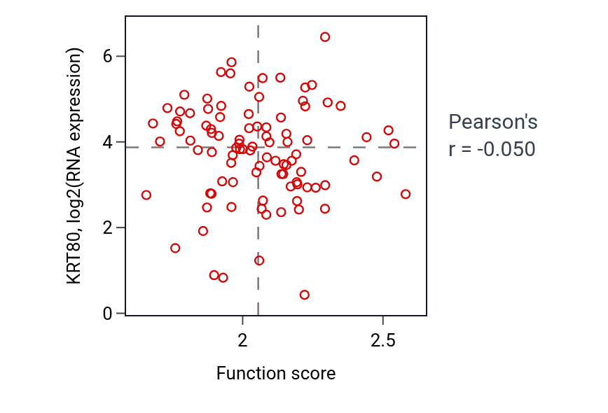 Per-sample scatter of Glucose metabolic process activity vs KRT80 in COAD.