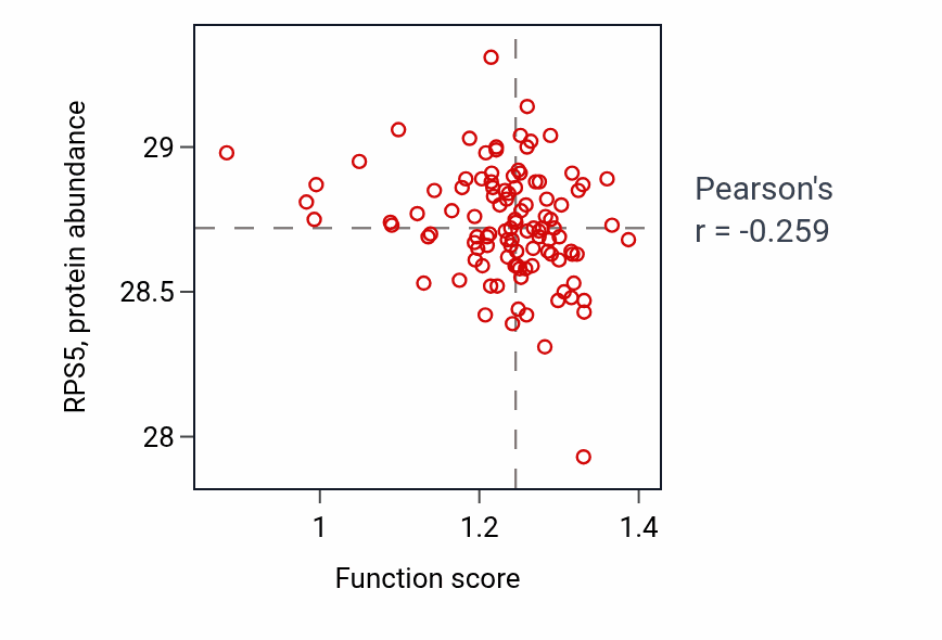 Per-sample scatter of Glucose metabolic process activity vs RPS5 in HNSC.