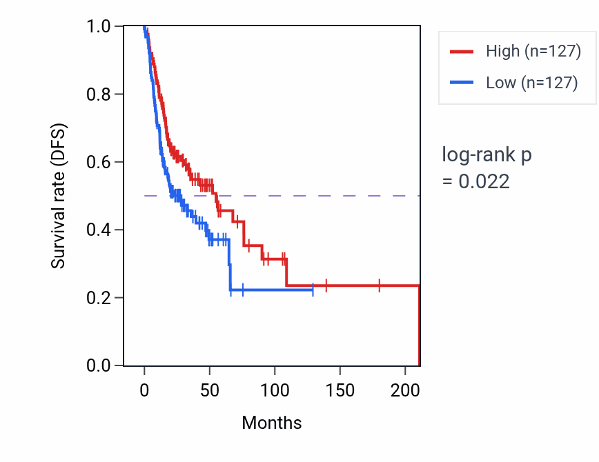 Kaplan&ndash;Meier survival curve for Glucose metabolic process pathway activity in HNSC: high vs low activity groups.