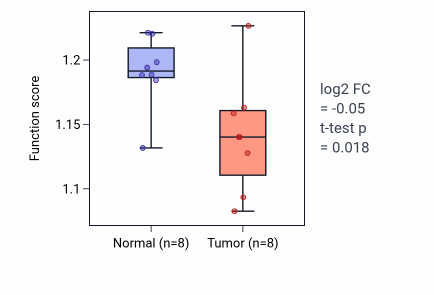 Tumor-vs-normal pathway-activity box plot for Glucose metabolic process in KICH.