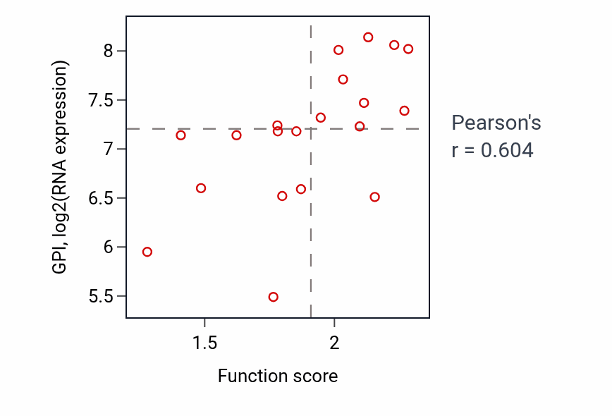 Per-sample scatter of Glucose catabolic process activity vs GPI in UPPER_AERODIGESTIVE_TRACT.